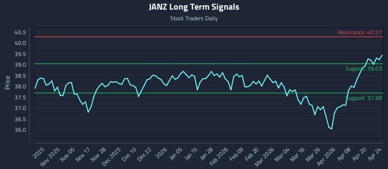 JANZ Long Term Analysis for April 25 2026