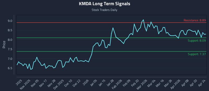 KMDA Long Term Analysis for April 25 2026 KMDA Long Term Analysis for April 25 2026