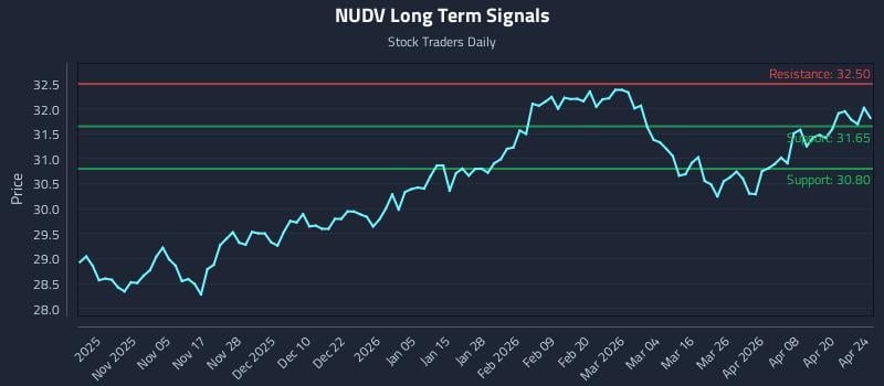 NUDV Long Term Analysis for April 25 2026
