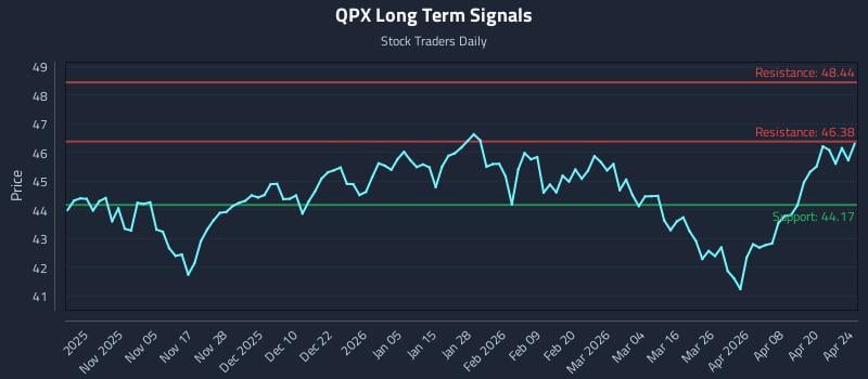 QPX Long Term Analysis for April 25 2026