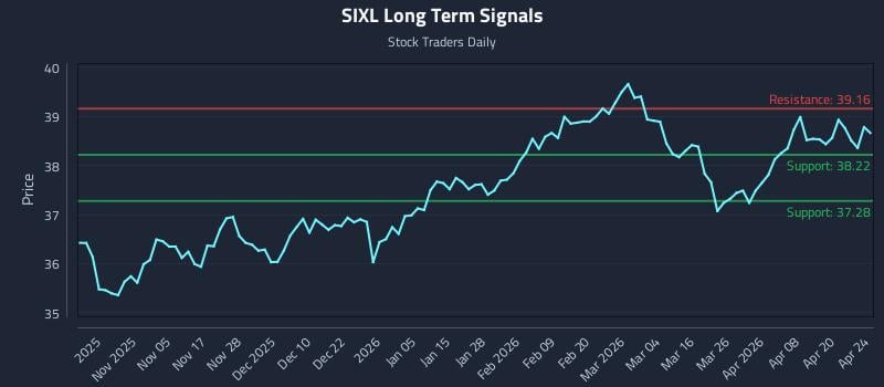 SIXL Long Term Analysis for April 25 2026