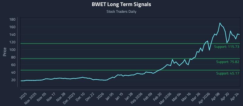 BWET Long Term Analysis for April 25 2026