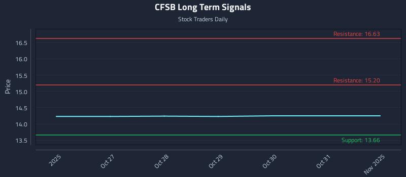CFSB Long Term Analysis for April 25 2026 CFSB Long Term Analysis for April 25 2026