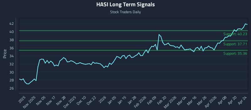HASI Long Term Analysis for April 25 2026