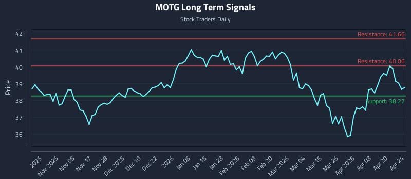 MOTG Long Term Analysis for April 25 2026