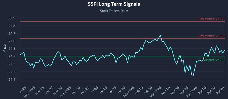 SSFI Long Term Analysis for April 25 2026