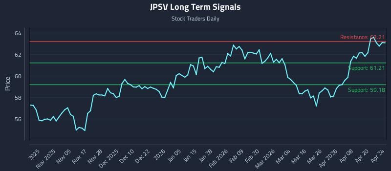 JPSV Long Term Analysis for April 25 2026 JPSV Long Term Analysis for April 25 2026