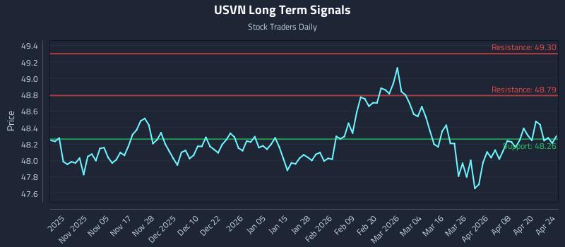 USVN Long Term Analysis for April 25 2026