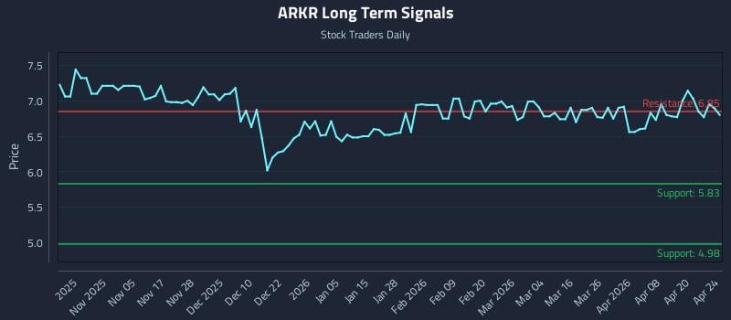 ARKR Long Term Analysis for April 25 2026