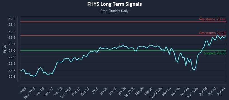 FHYS Long Term Analysis for April 25 2026