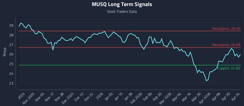 MUSQ Long Term Analysis for April 25 2026