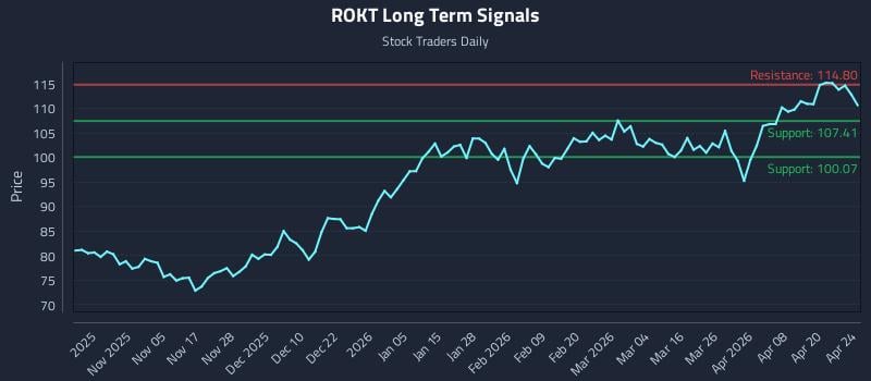 ROKT Long Term Analysis for April 25 2026