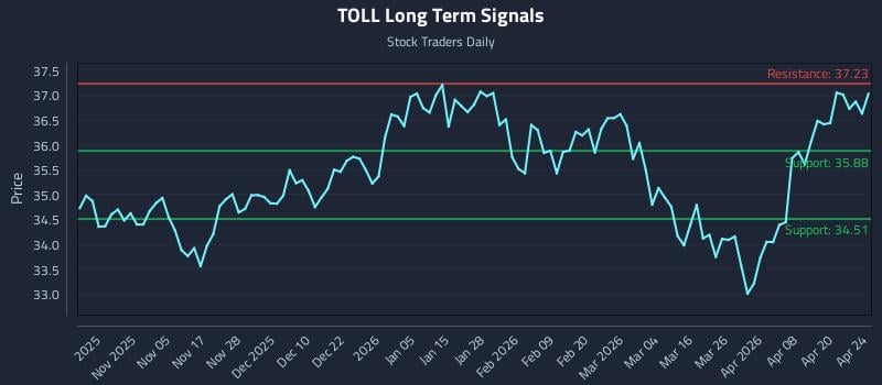 TOLL Long Term Analysis for April 25 2026