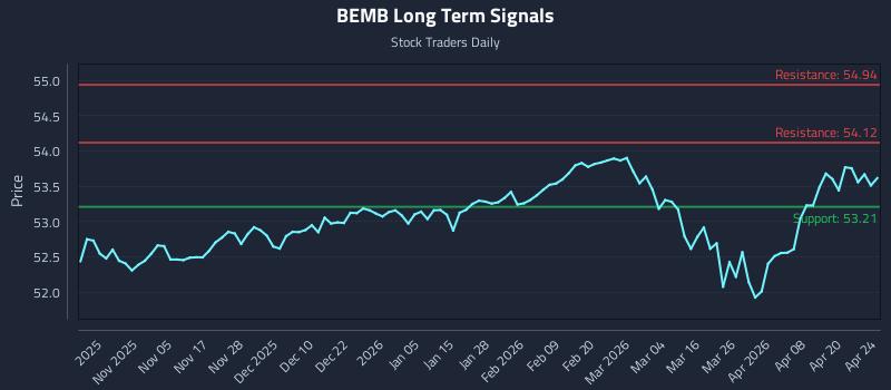 BEMB Long Term Analysis for April 25 2026