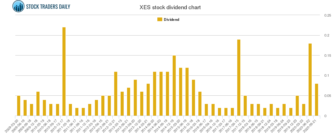 XES Dividend Chart XES Dividend Chart