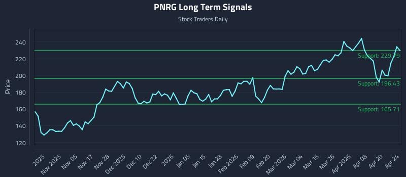 PNRG Long Term Analysis for April 25 2026