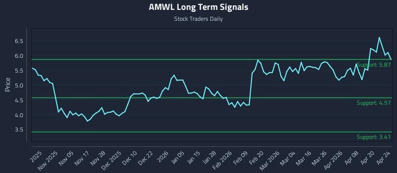 AMWL Long Term Analysis for April 25 2026