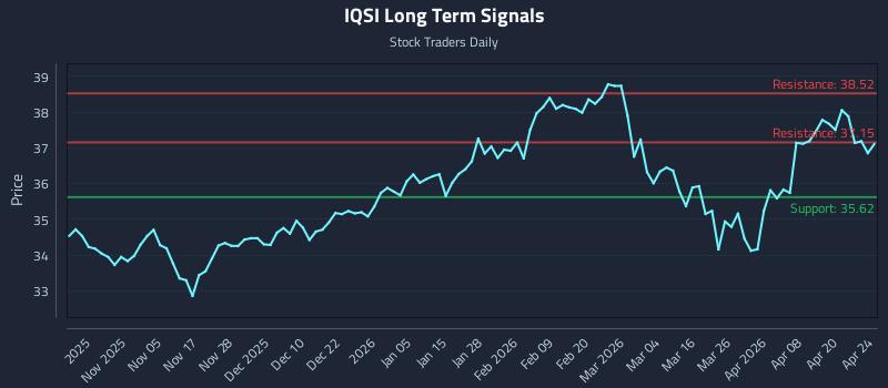IQSI Long Term Analysis for April 25 2026
