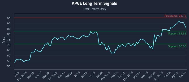 APGE Long Term Analysis for April 25 2026