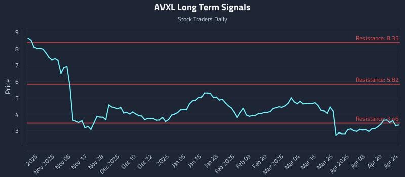 AVXL Long Term Analysis for April 25 2026