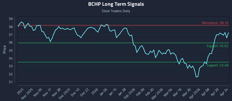 BCHP Long Term Analysis for April 25 2026