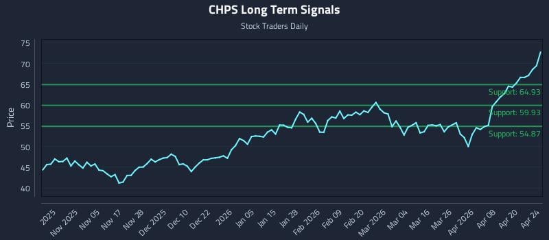 CHPS Long Term Analysis for April 25 2026