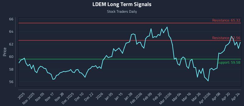 LDEM Long Term Analysis for April 25 2026 LDEM Long Term Analysis for April 25 2026