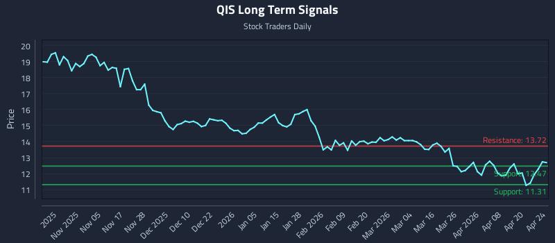 QIS Long Term Analysis for April 25 2026