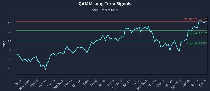 QVMM Long Term Analysis for April 25 2026
