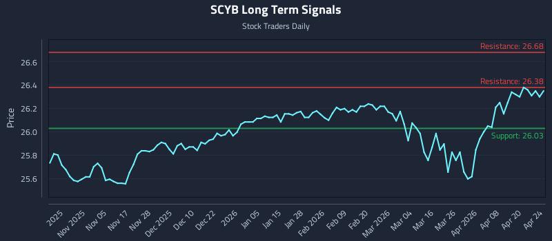 SCYB Long Term Analysis for April 25 2026