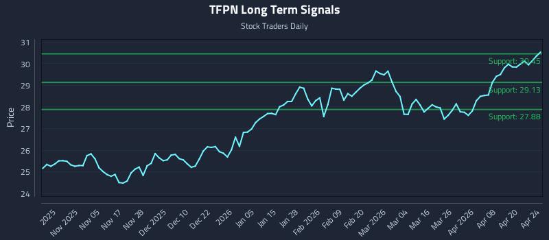 TFPN Long Term Analysis for April 25 2026