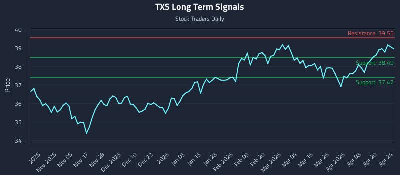 TXS Long Term Analysis for April 25 2026 TXS Long Term Analysis for April 25 2026