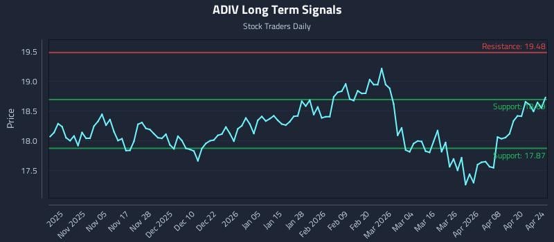 ADIV Long Term Analysis for April 25 2026