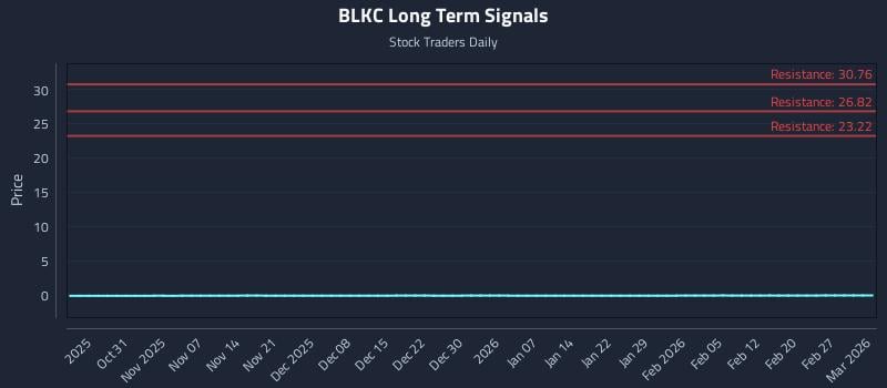 BLKC Long Term Analysis for April 25 2026