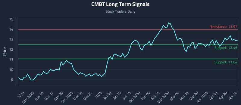 CMBT Long Term Analysis for April 25 2026