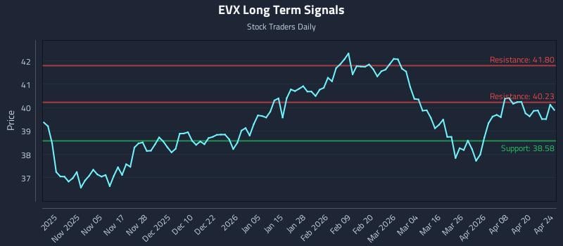 EVX Long Term Analysis for April 25 2026