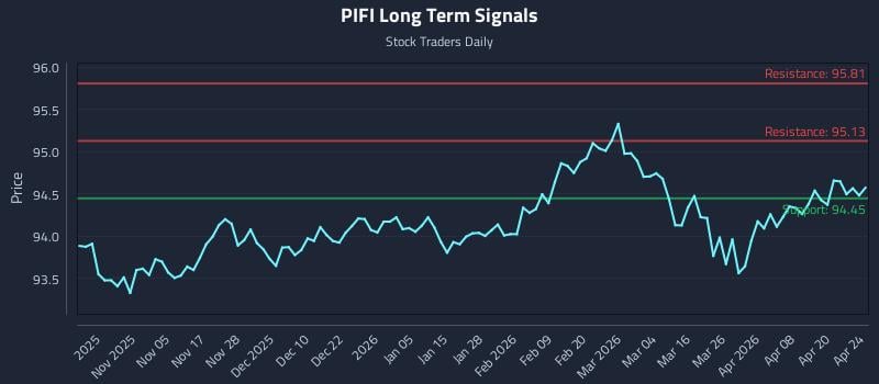 PIFI Long Term Analysis for April 25 2026