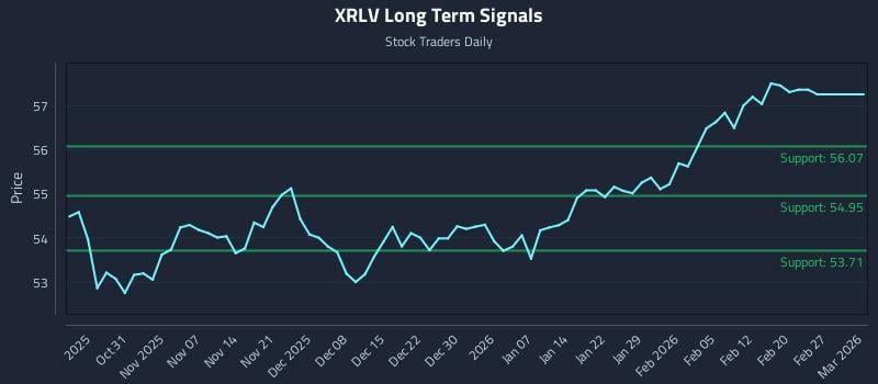 XRLV Long Term Analysis for April 25 2026