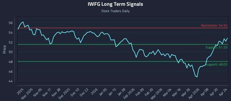 IWFG Long Term Analysis for April 25 2026