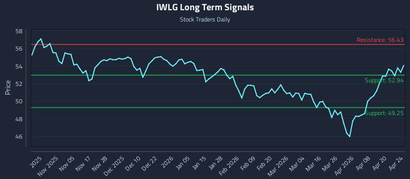 IWLG Long Term Analysis for April 25 2026