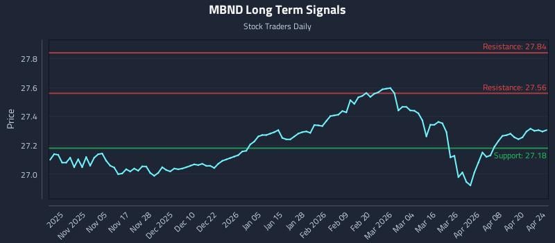 MBND Long Term Analysis for April 25 2026