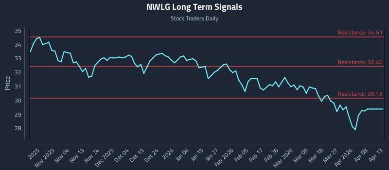 NWLG Long Term Analysis for April 25 2026