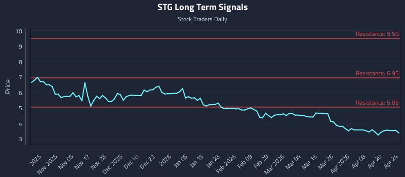 STG Long Term Analysis for April 25 2026