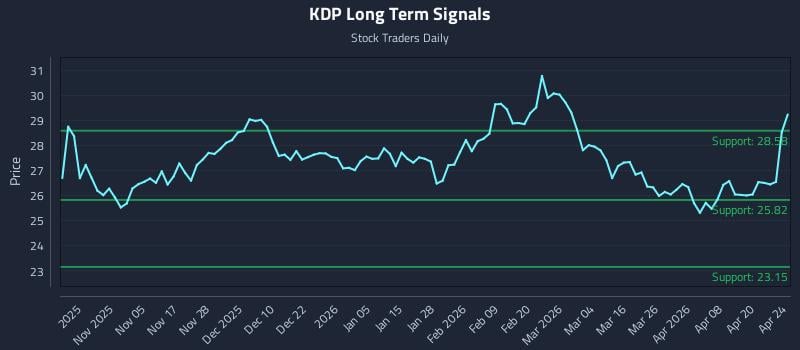 KDP Long Term Analysis for April 25 2026