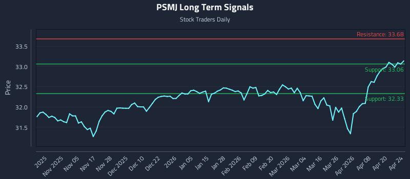 PSMJ Long Term Analysis for April 25 2026