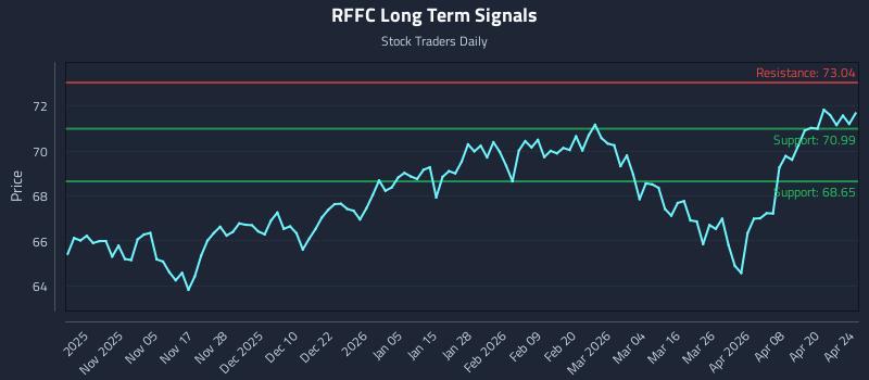 RFFC Long Term Analysis for April 25 2026 RFFC Long Term Analysis for April 25 2026