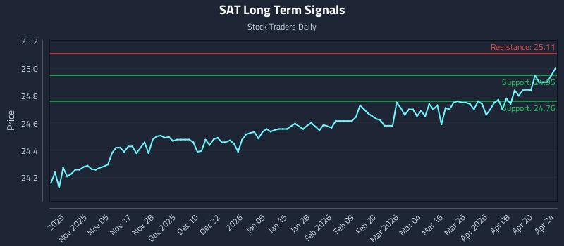 SAT Long Term Analysis for April 25 2026