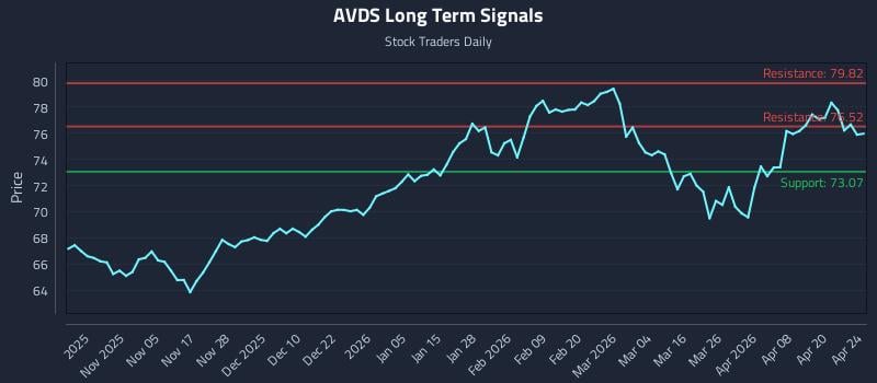 AVDS Long Term Analysis for April 25 2026