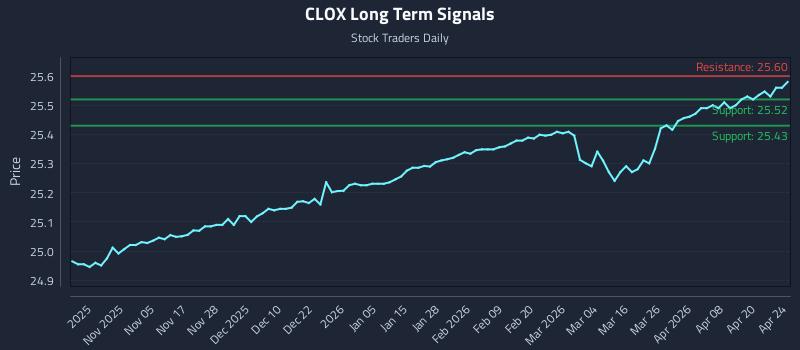 CLOX Long Term Analysis for April 25 2026 CLOX Long Term Analysis for April 25 2026