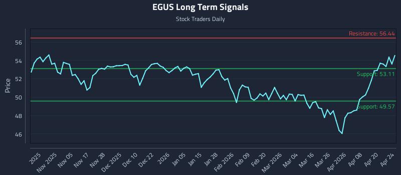 EGUS Long Term Analysis for April 25 2026